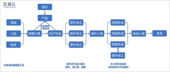 吉客云 搶抓產(chǎn)業(yè)技術(shù)變革機(jī)遇，以電子商務(wù)系統(tǒng)賦能制造業(yè)數(shù)字化轉(zhuǎn)型