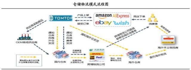 跨境電商供應(yīng)鏈物流與CRM客戶管理系統(tǒng)的融合 以數(shù)據(jù)驅(qū)動(dòng)的協(xié)同優(yōu)化