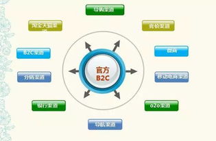 構(gòu)建全渠道電商CRM客戶管理體系 連接每個(gè)交互觸點(diǎn)